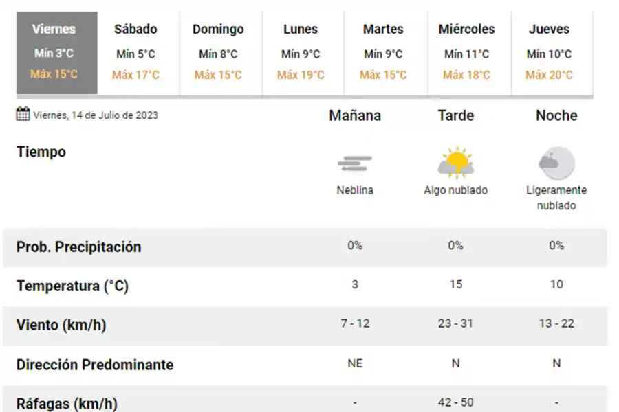Pese a la fría mañana, anuncian una tarde soleada en Tucumán