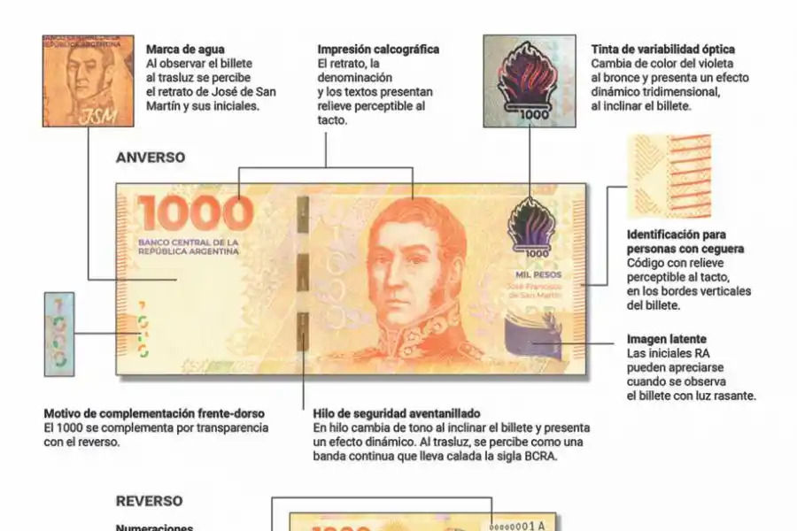 El nuevo billete de $1.000 fue premiado como el más seguro de América Latina