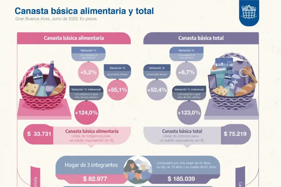 La canasta básica subió 6,7% en junio: una familia necesitó $232.427 para no ser pobre