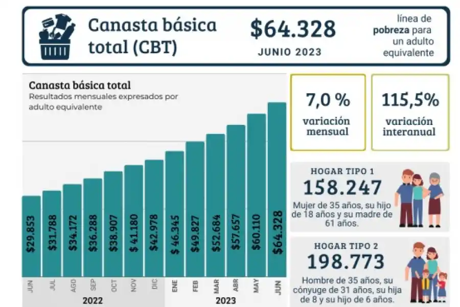 Por la inflación, cada vez cuesta más llenar el carrito del supermercado. 