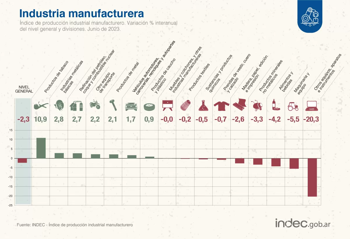 La industria se contrajo 2,3% en junio