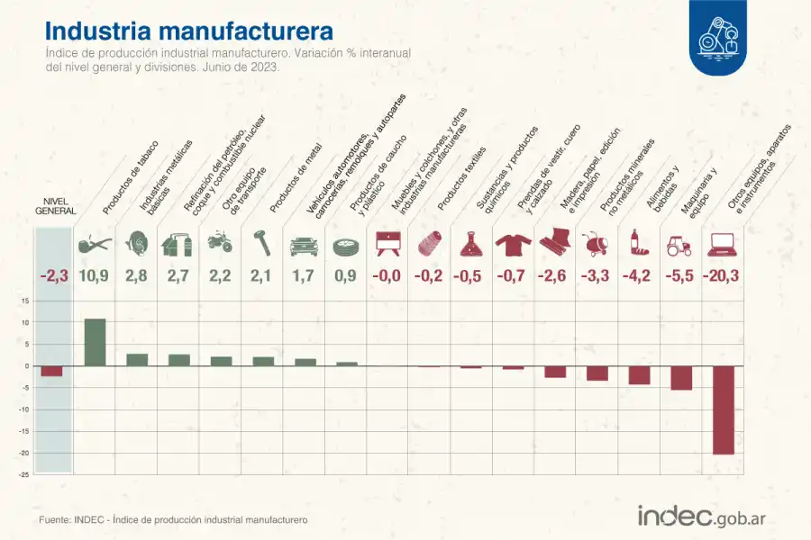 La industria se contrajo 2,3% en junio