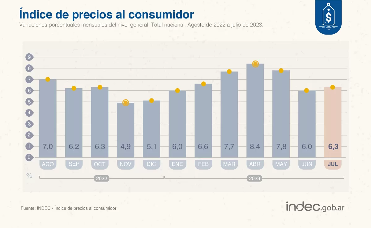 La inflación de julio fue del 6,3% y acumula 113,4% en los últimos 12 meses