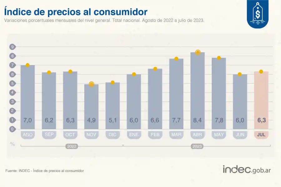 La inflación de julio fue del 6,3% y acumula 113,4% en los últimos 12 meses