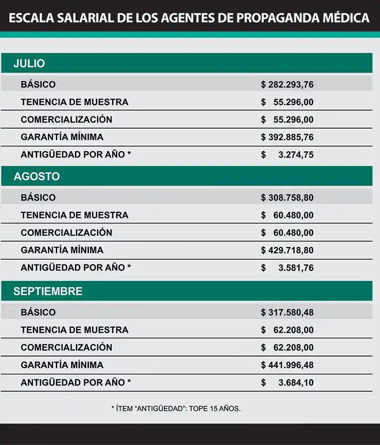 Paritaria: la Asociación de Agentes de Propaganda Médica logró una suba de sueldo del 124% y cobrarán un básico de $450.000
