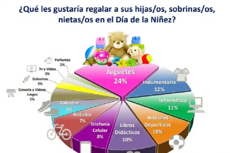 ¿Cuánto gastarán los argentinos para el Día del Niño?