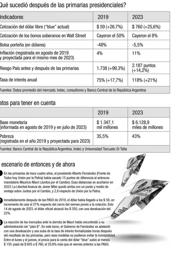 La inflación explica por qué esta crisis posPASO se siente más que la de 2019