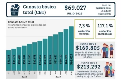 Impacto de la inflación: la devaluación dejará más pobreza estructural