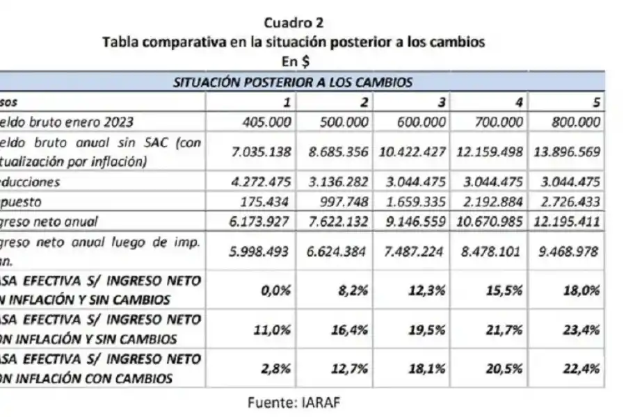 Ganancias: cómo repercute en el bolsillo, tras los nuevos cambios