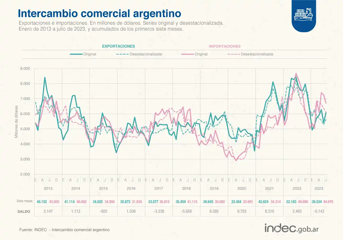 El intercambio comercial del mes pasado cerró con un déficit de U$S649 millones