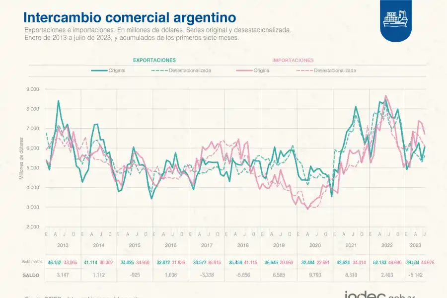 El intercambio comercial del mes pasado cerró con un déficit de U$S649 millones