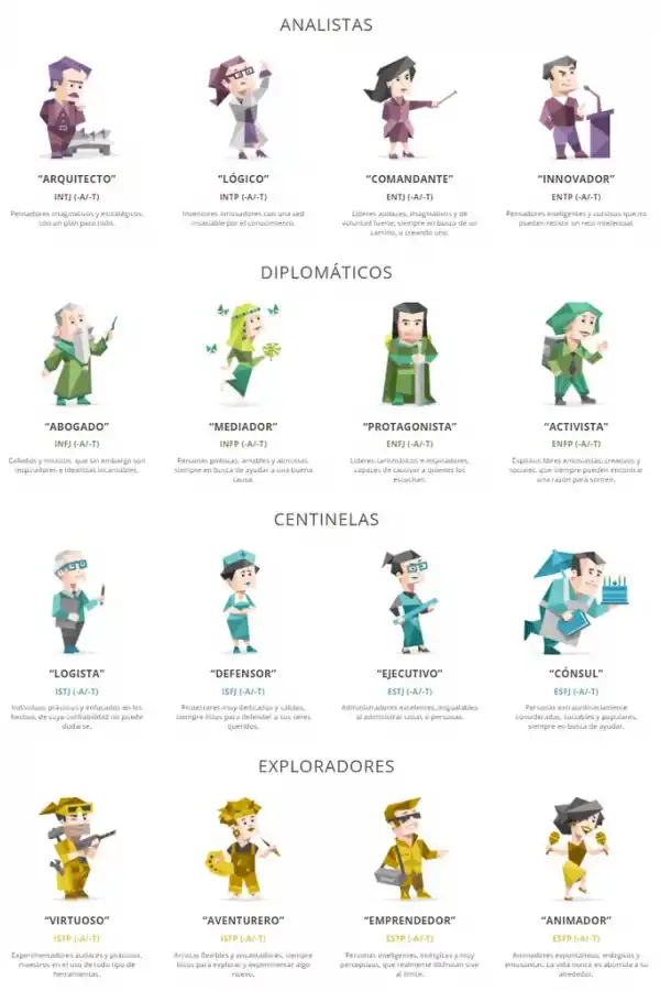 Test de las 16 personalidades: cómo hacer el test que usan para entrevistas de trabajo