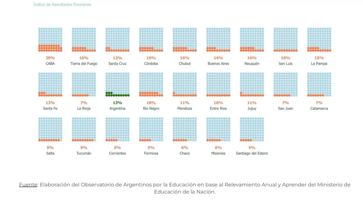 En Tucumán, solo nueve de cada 100 chicos terminan la escuela a tiempo y con aprendizajes esperados