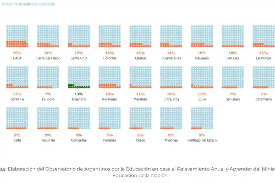 En Tucumán, solo nueve de cada 100 chicos terminan la escuela a tiempo y con aprendizajes esperados