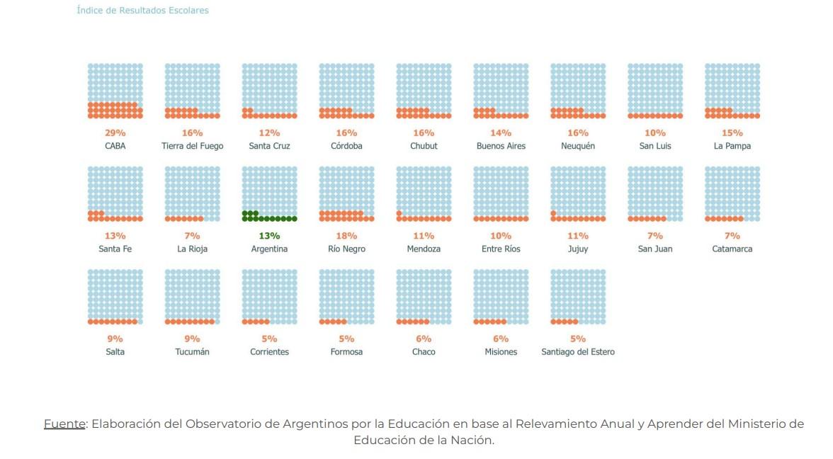 En Tucumán, solo nueve de cada 100 chicos terminan la escuela a tiempo y con aprendizajes esperados