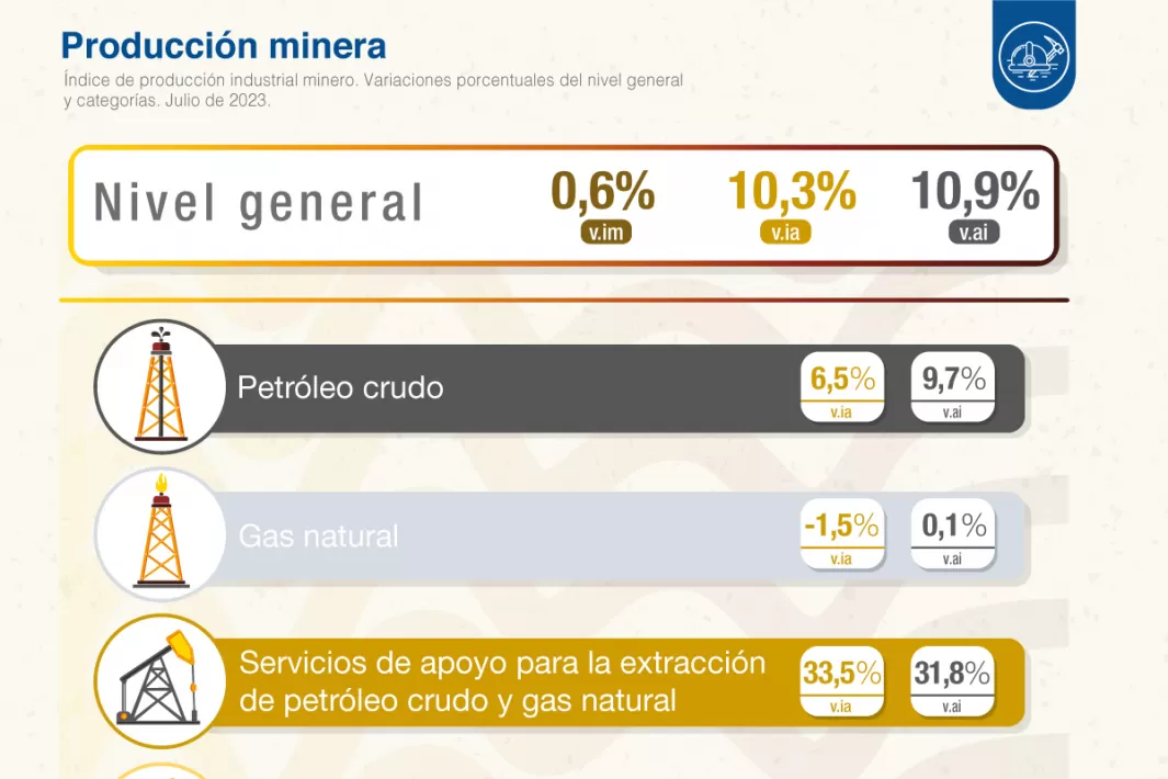 Durante julio, la producción minera aumentó 10,3% interanual