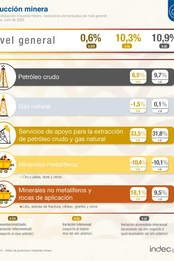 Durante julio, la producción minera aumentó 10,3% interanual