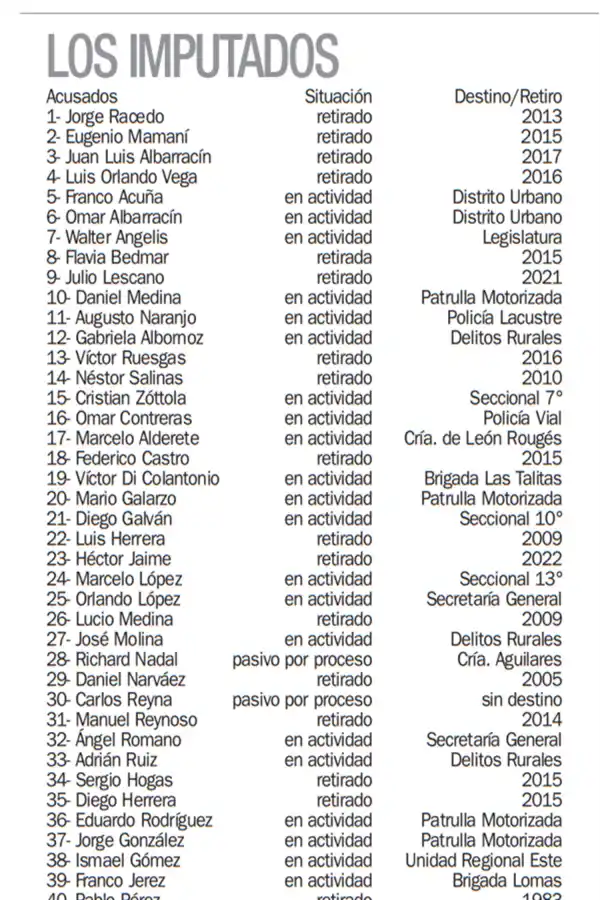 Sedición policial: todos los imputados de un juicio histórico