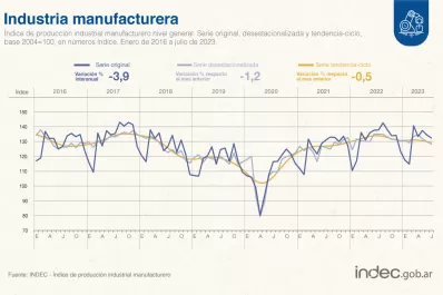 La industria cayó 3,9% en julio y registró su segunda baja consecutiva