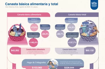 La canasta básica aumentó 14,3% en agosto: una familia necesitó $284.687 para no ser pobre