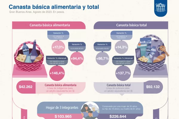 La canasta básica aumentó 14,3% en agosto: una familia necesitó $284.687 para no ser pobre