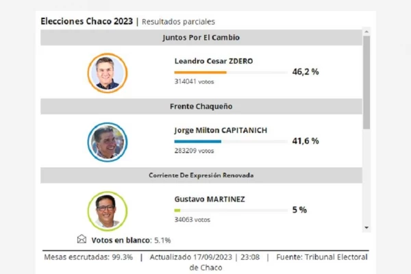 EN VIVO elecciones en Chaco Juntos por el Cambio tendr la