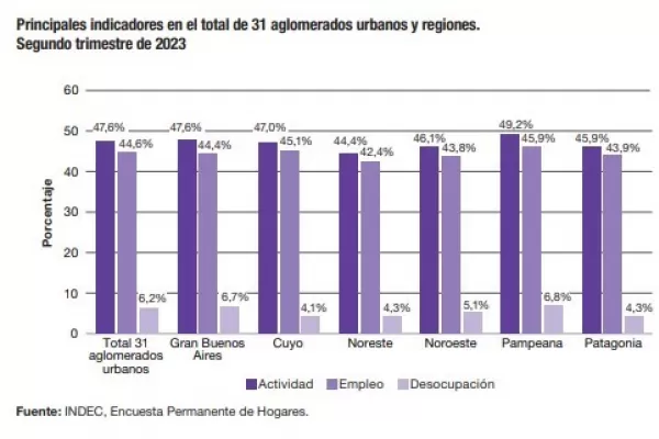 En Tucumán, el empleo en negro llega al 45,3%