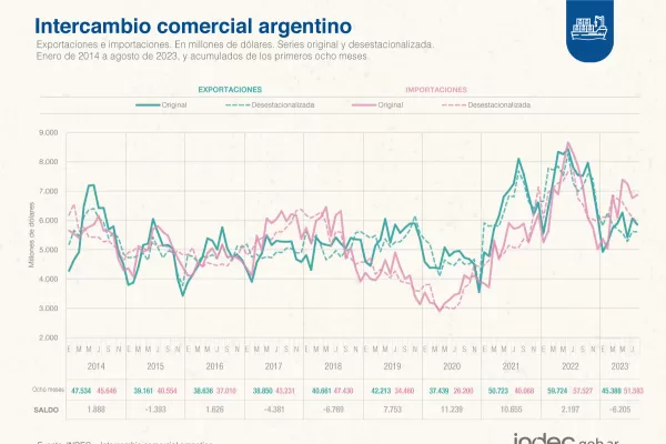 El déficit comercial se aceleró durante agosto y fue del U$S1.011 millones