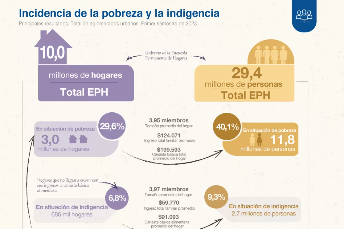 La pobreza en la Argentina fue del 40,1% en el primer semestre del año