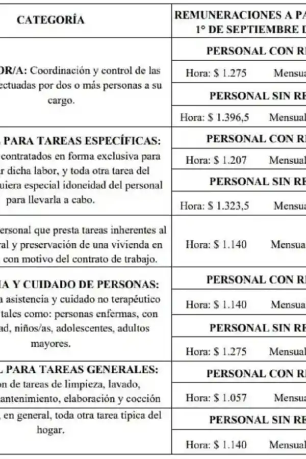 Empleadas domésticas: escala salarial de octubre