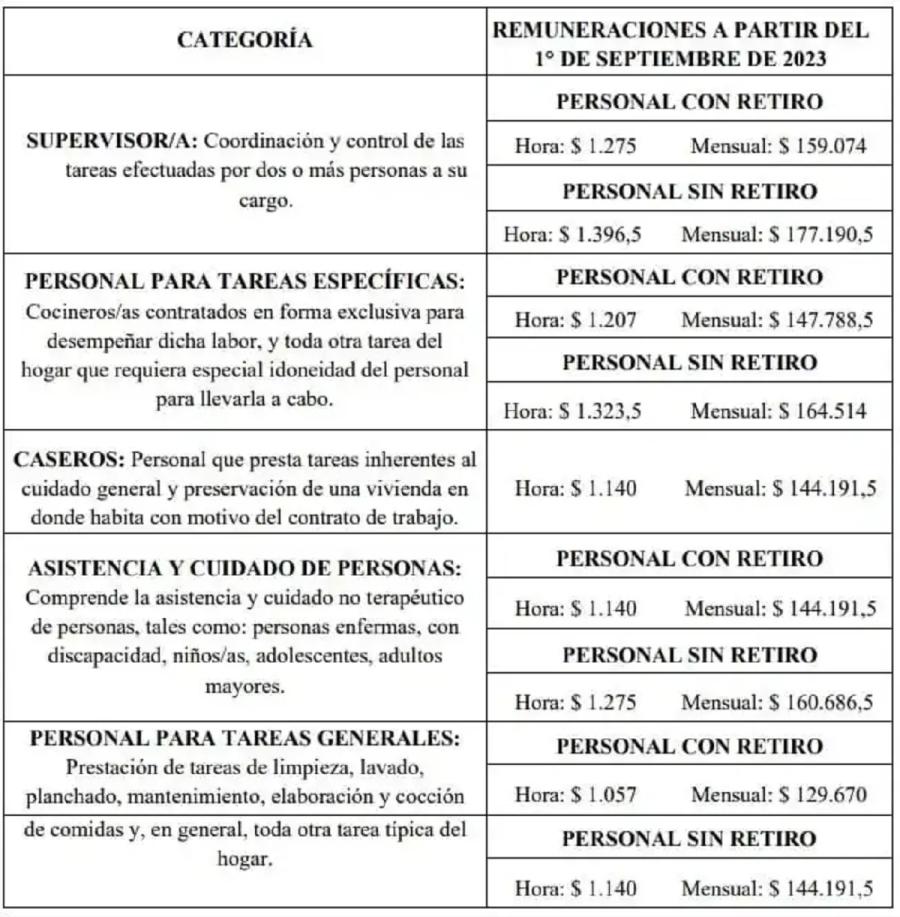 Empleadas domésticas: escala salarial de octubre