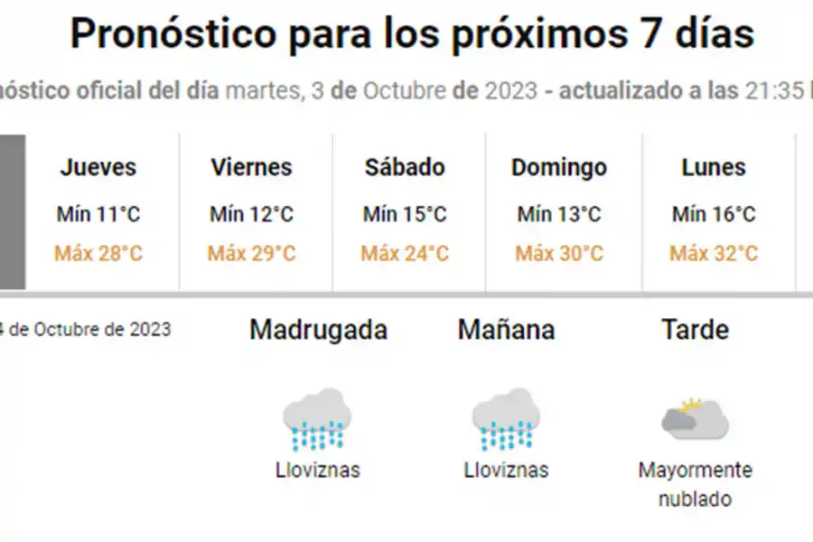 Anuncian cielo nublado, el descenso de la temperatura y ¿posibles lluvias?