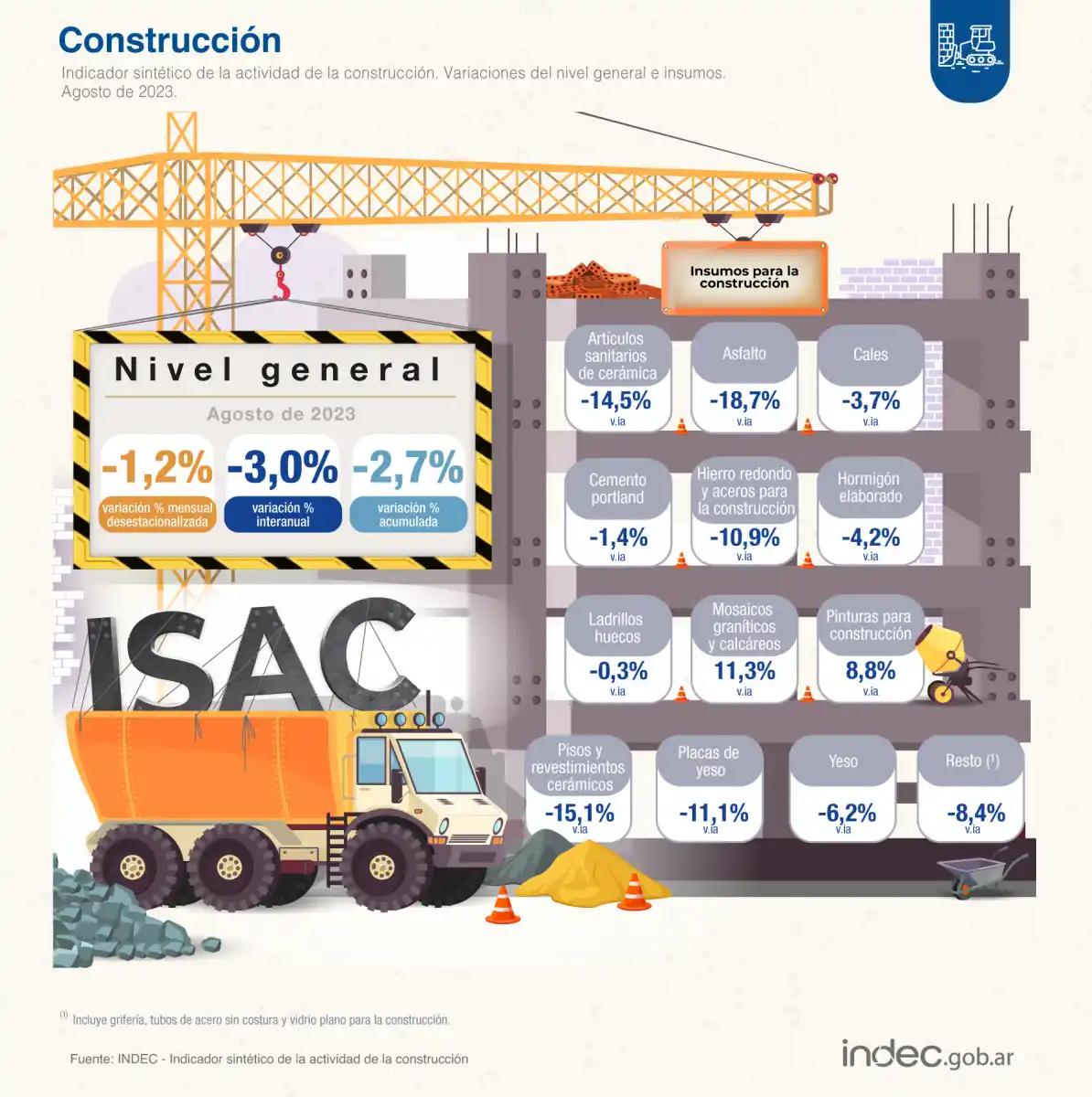Cayó la construcción en agosto: 1,2% mensual y 3,0% mensual