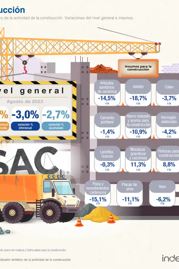 Cayó la construcción en agosto: 1,2% mensual y 3,0% mensual