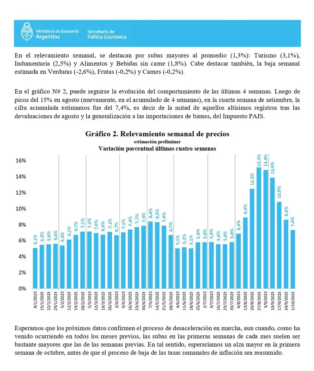 La inflación de septiembre se redujo a 7,4%, según el Ministerio de Economía nacional