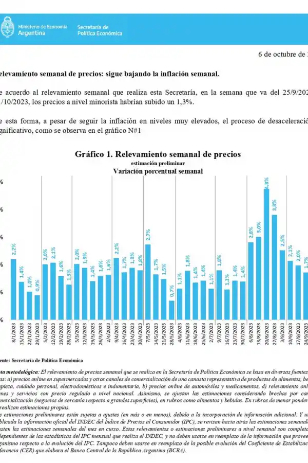 La inflación de septiembre se redujo a 7,4%, según el Ministerio de Economía nacional