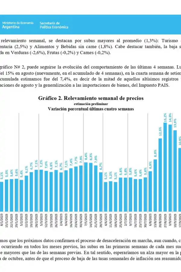 La inflación de septiembre se redujo a 7,4%, según el Ministerio de Economía nacional