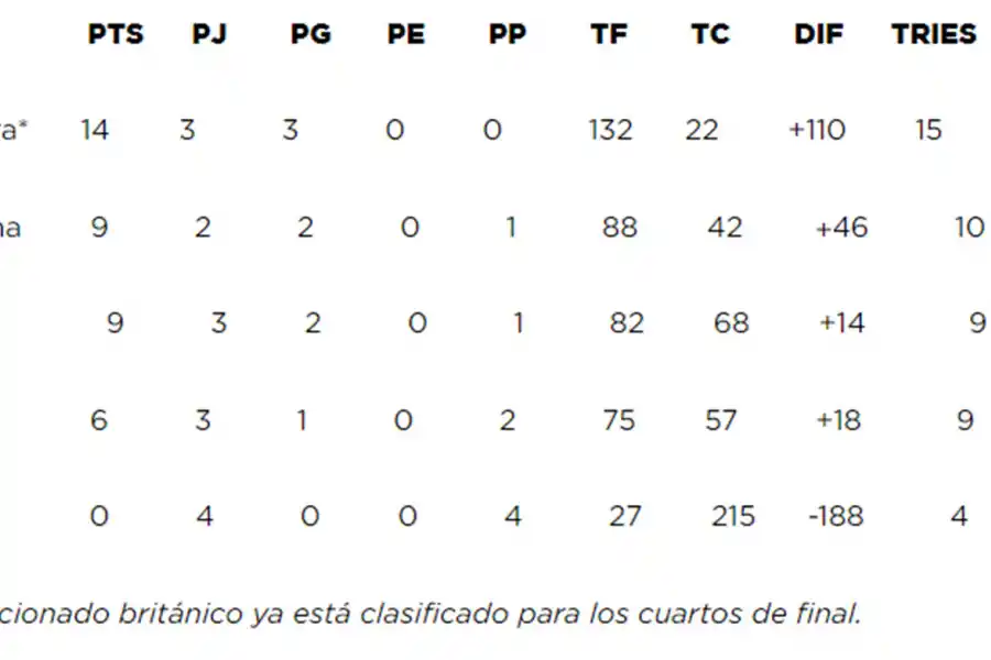POSICIONES. Así está la tabla de la zona D en la que Los Pumas buscarán la clasificación.
