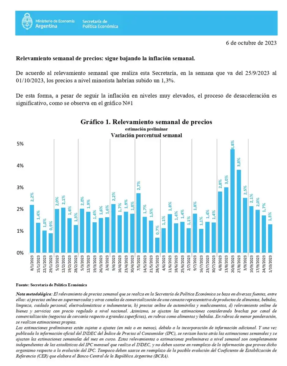 La inflación de septiembre se redujo a 7,4%, según el Ministerio de Economía nacional