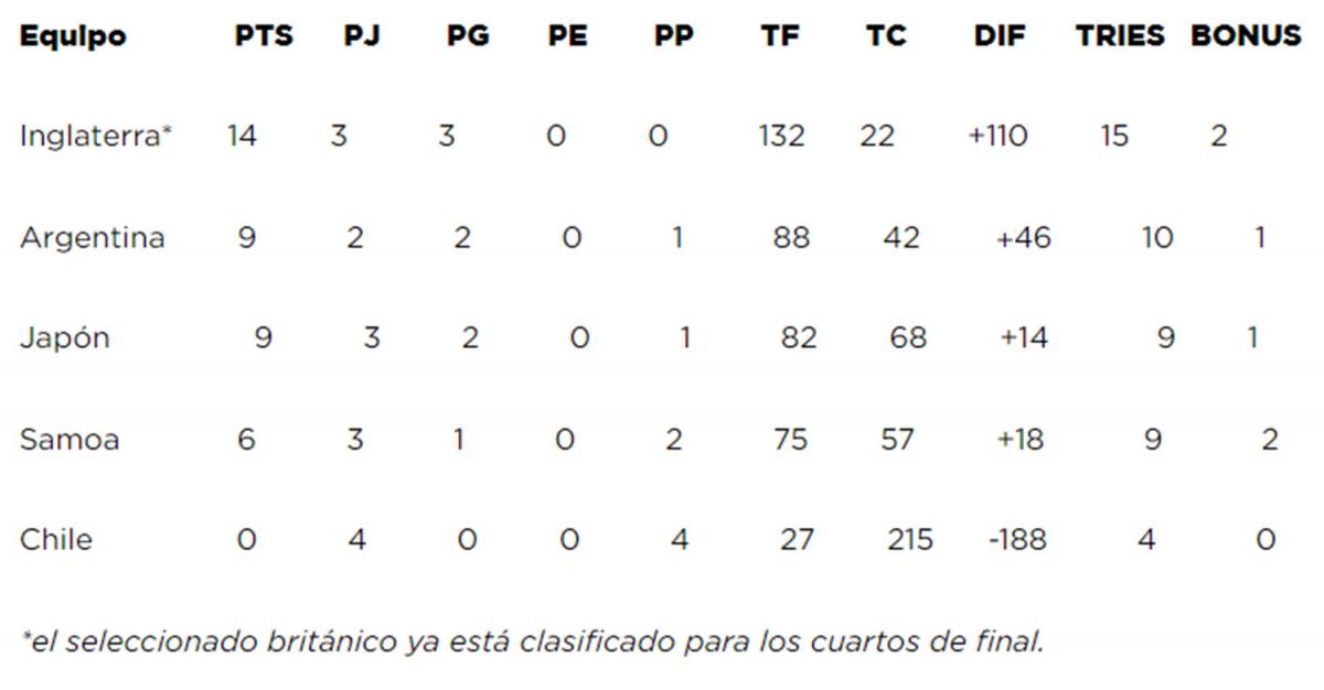 POSICIONES. Así está la tabla de la zona D en la que Los Pumas buscarán la clasificación.