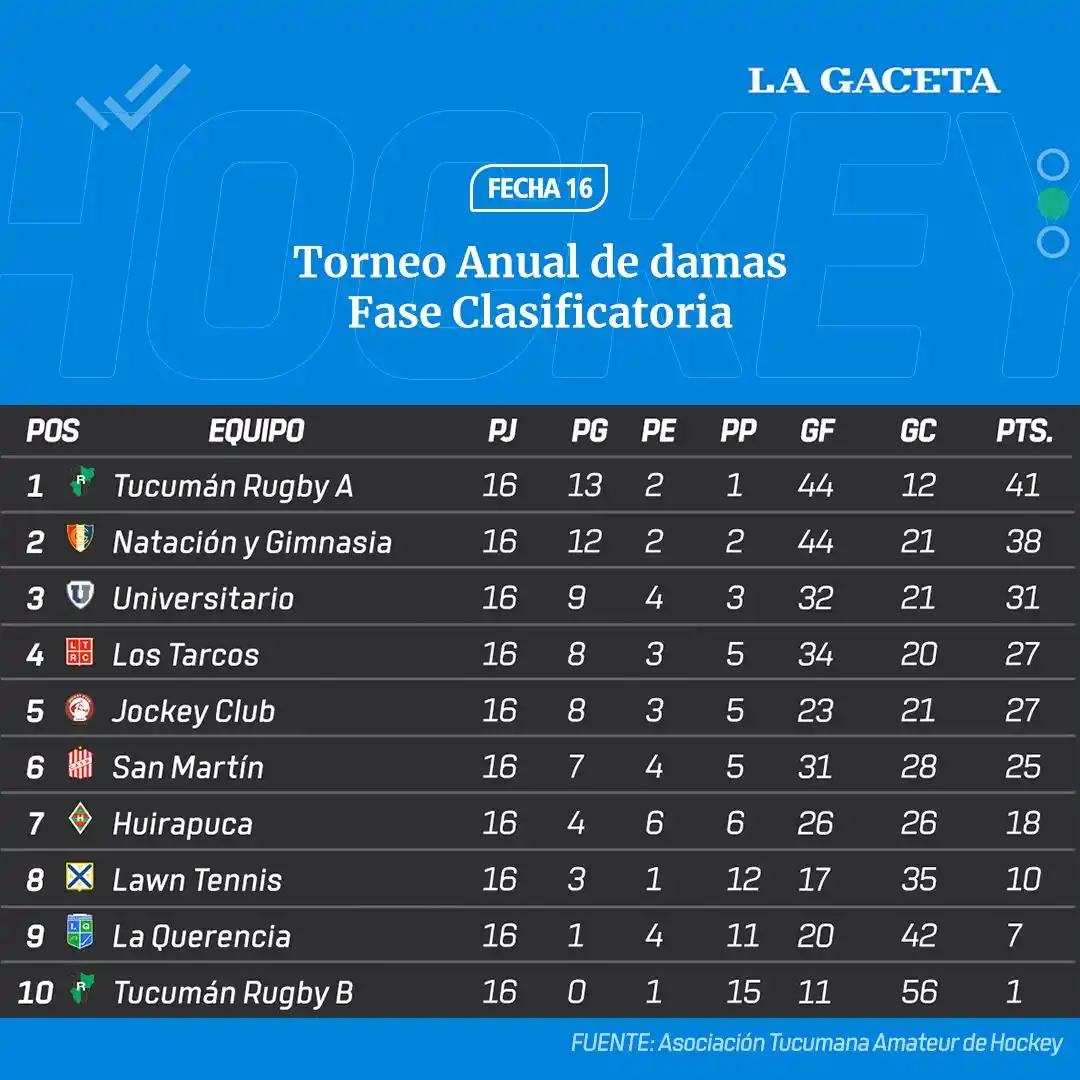 A defender la cima: Tucumán rugby enfrenta a Los Tarcos