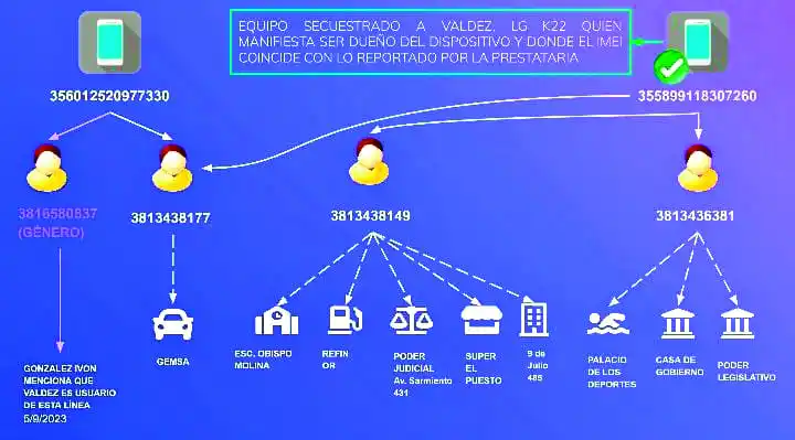 GRÁFICO. Con una presentación los fiscales explicaron que Valdez usó dos celulares a los cuales les cambió los chips para hacer las amenazas.