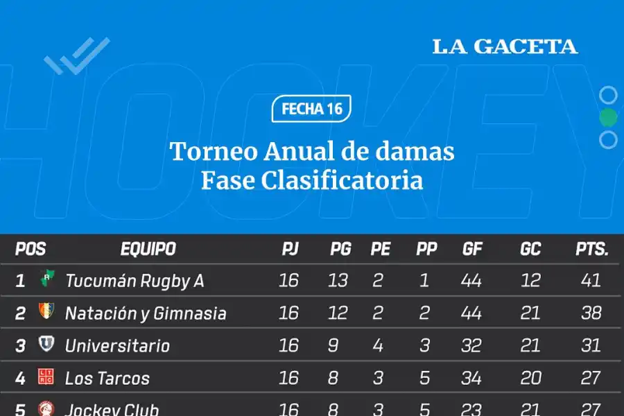 A defender la cima: Tucumán rugby enfrenta a Los Tarcos