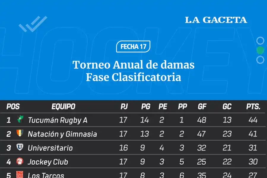 Tucumán Rugby se mantiene en la cima del Anual de Hockey