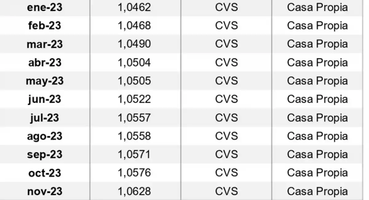 Ley de Alquileres: qué es el coeficiente Casa Propia, fórmula elegida para la actualización