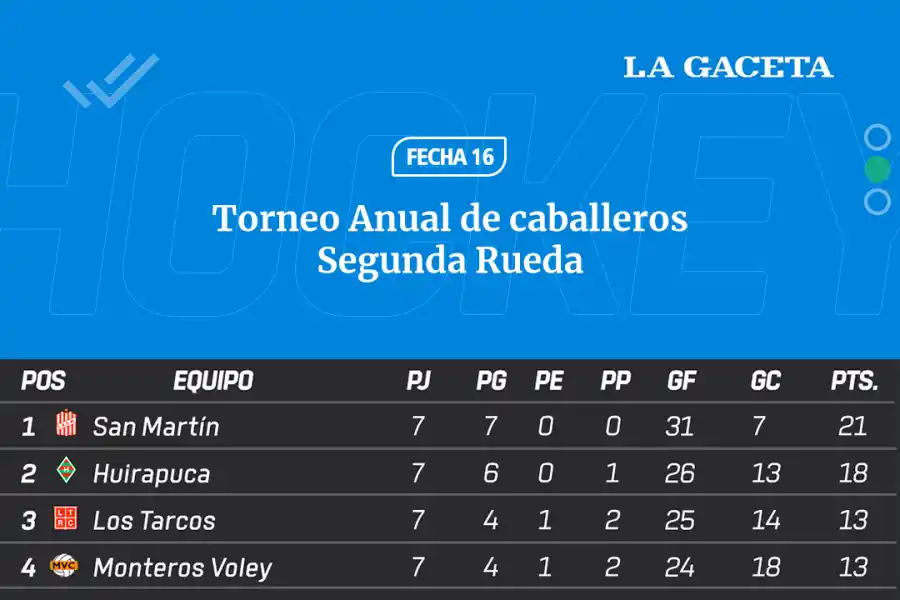 Hockey: San Martín y Huirapuca sellaron el pase a las semifinales