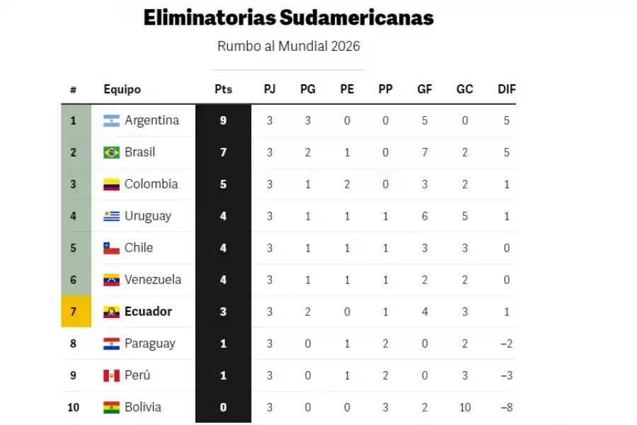 Tabla de posiciones de las Eliminatorias: cómo está Argentina tras la victoria