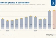 Los aumentos que llevaron a la inflación anual más alta en 32 años