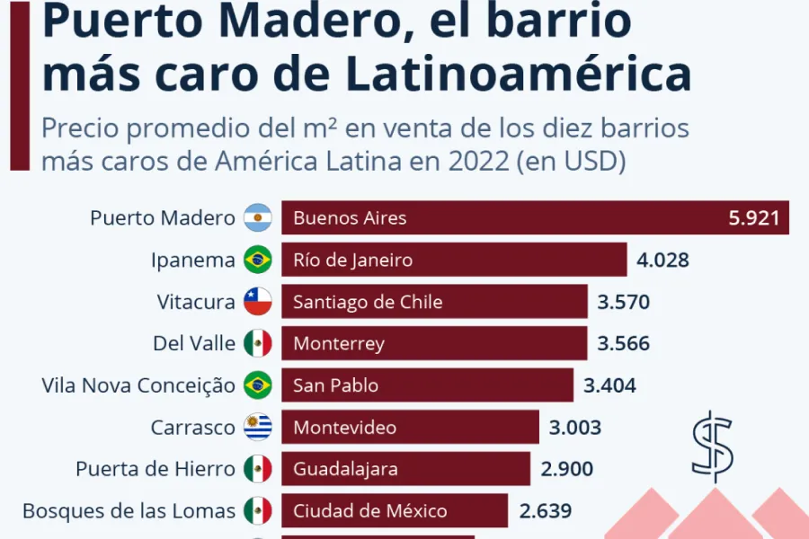 El ranking de barrios más caros de Latinoamérica.