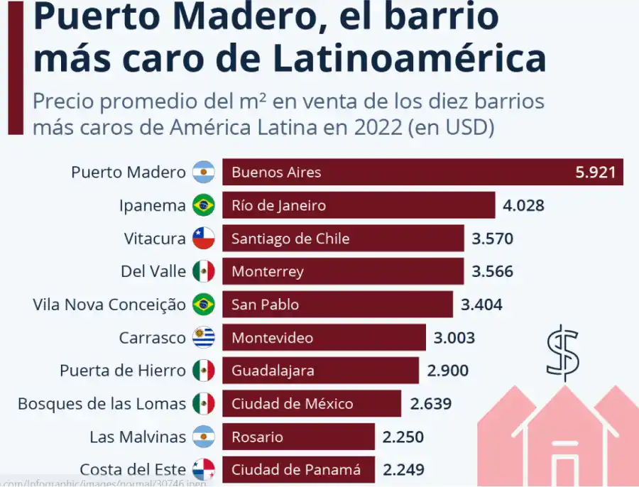 El ranking de barrios más caros de Latinoamérica.